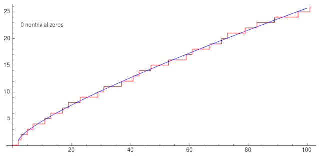 黎曼素数计数函数随着非平凡零点项的增加而变精确